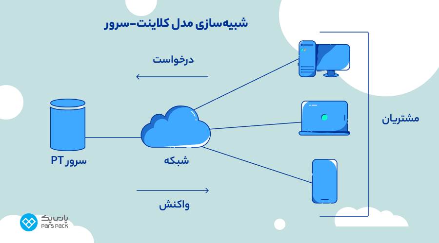 سرور چیست ؟ | معرفی انواع سرورها